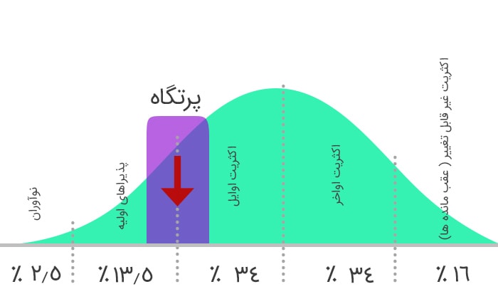 قانون انتشار نواوری قانون انتشار نواوری