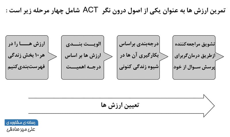 تمرین ارزش ها و مراحل آن
