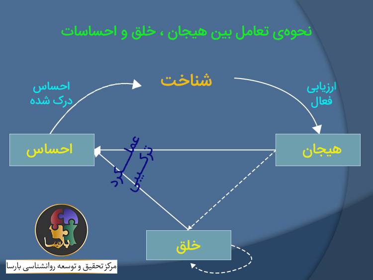 تعامل بین هیجان ، خلق و احساسات تعامل بین هیجان ، خلق و احساسات