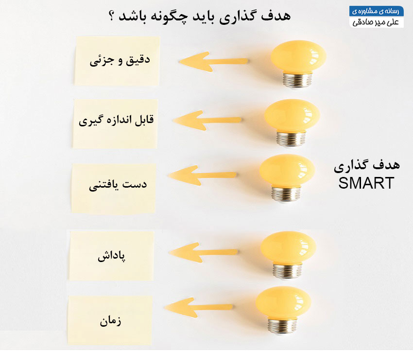 راه های هدف گزاری