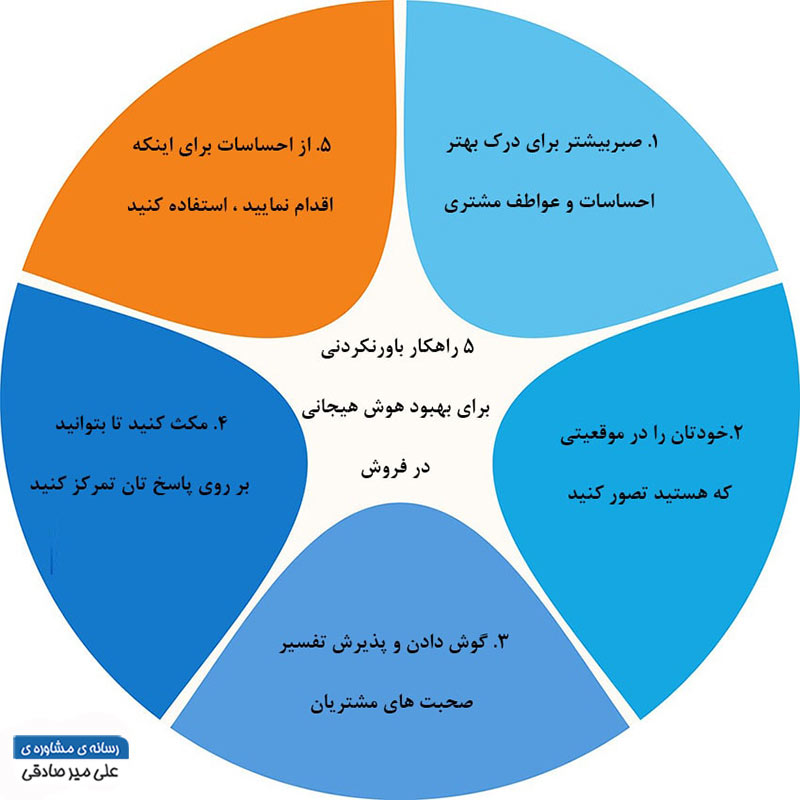 راه‌های بهبود هوش هیجانی در فروش