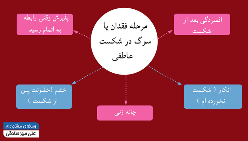 مراحل فقدان در شکست عاطفی مراحل فقدان در شکست عاطفی