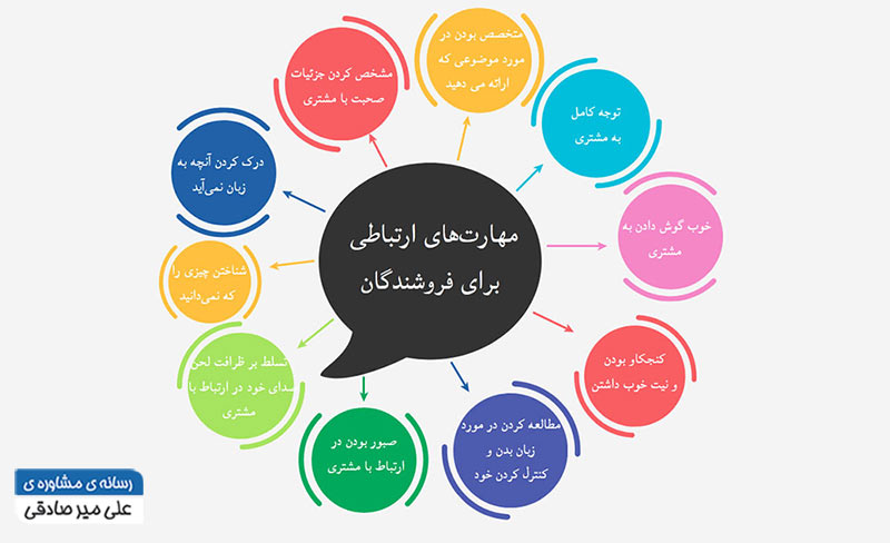 مهارت های ارتباط با مشتری چیست؟ مهارت های ارتباط با مشتری چیست؟